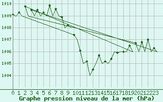 Courbe de la pression atmosphrique pour Platform Buitengaats/BG-OHVS2