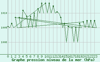 Courbe de la pression atmosphrique pour Kristiansand / Kjevik