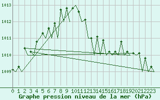 Courbe de la pression atmosphrique pour Platform K14-fa-1c Sea