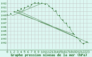 Courbe de la pression atmosphrique pour Farnborough