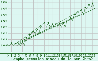 Courbe de la pression atmosphrique pour Rimini