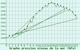 Courbe de la pression atmosphrique pour Alesund / Vigra