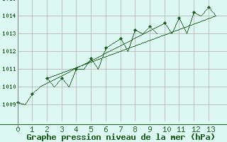 Courbe de la pression atmosphrique pour Woensdrecht