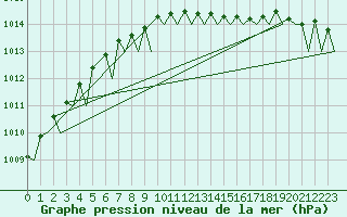 Courbe de la pression atmosphrique pour Lulea / Kallax