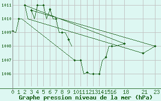 Courbe de la pression atmosphrique pour Vadodra / Baroda 