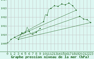 Courbe de la pression atmosphrique pour Matagami, Que.