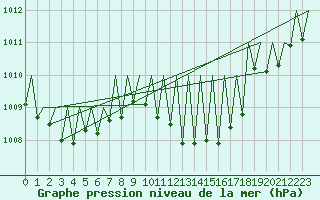 Courbe de la pression atmosphrique pour Buechel