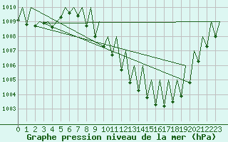 Courbe de la pression atmosphrique pour Zaragoza / Aeropuerto
