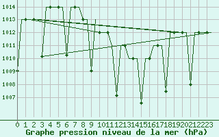 Courbe de la pression atmosphrique pour Diyarbakir