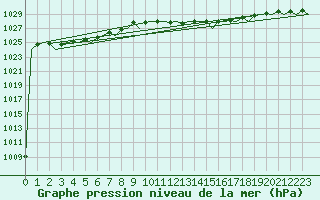 Courbe de la pression atmosphrique pour Bilbao (Esp)