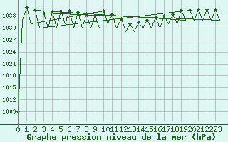 Courbe de la pression atmosphrique pour Innsbruck-Flughafen