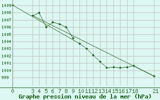 Courbe de la pression atmosphrique pour Akhisar