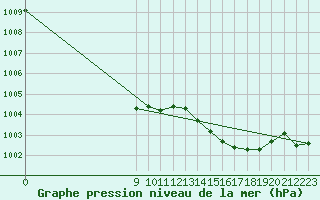 Courbe de la pression atmosphrique pour Pordic (22)