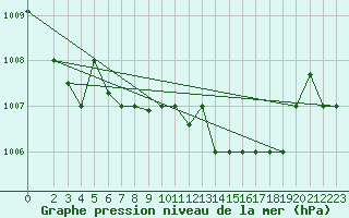 Courbe de la pression atmosphrique pour Tabarka