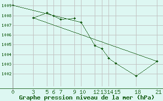 Courbe de la pression atmosphrique pour Bitola