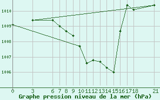 Courbe de la pression atmosphrique pour Amasya