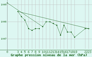 Courbe de la pression atmosphrique pour Saint-Haon (43)