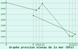 Courbe de la pression atmosphrique pour San Antonio Oeste Aerodrome