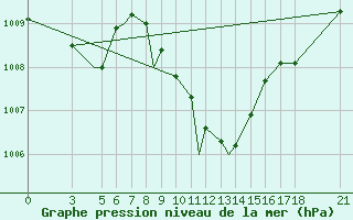 Courbe de la pression atmosphrique pour Aydin