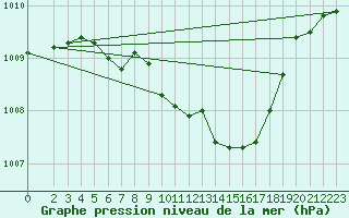 Courbe de la pression atmosphrique pour Schauenburg-Elgershausen