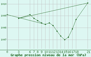 Courbe de la pression atmosphrique pour Osmaniye