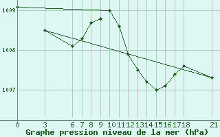 Courbe de la pression atmosphrique pour Akakoca