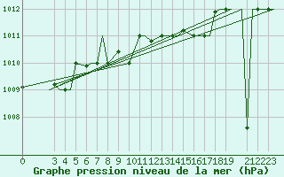 Courbe de la pression atmosphrique pour Benina