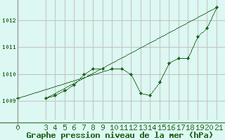 Courbe de la pression atmosphrique pour Makarska