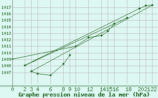 Courbe de la pression atmosphrique pour Cabo Busto