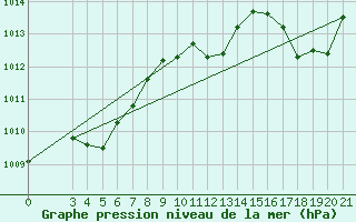Courbe de la pression atmosphrique pour Gospic