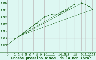 Courbe de la pression atmosphrique pour Bremervoerde