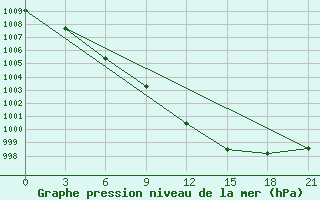 Courbe de la pression atmosphrique pour Belogorka