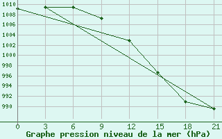 Courbe de la pression atmosphrique pour Lida