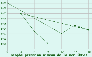 Courbe de la pression atmosphrique pour Wudu