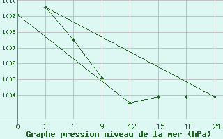 Courbe de la pression atmosphrique pour Kudymkar