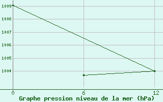 Courbe de la pression atmosphrique pour Kislokan