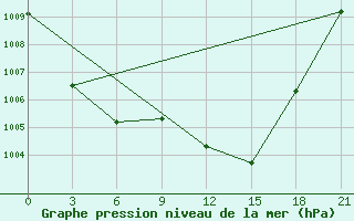 Courbe de la pression atmosphrique pour Sidi Bouzid