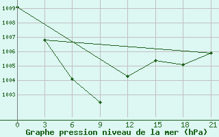 Courbe de la pression atmosphrique pour Yanchi