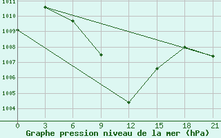 Courbe de la pression atmosphrique pour Thumrait