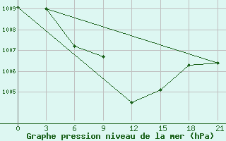 Courbe de la pression atmosphrique pour Kutaisi