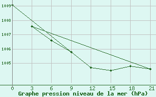 Courbe de la pression atmosphrique pour Lyntupy