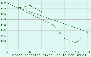 Courbe de la pression atmosphrique pour Milan (It)