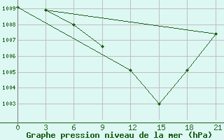 Courbe de la pression atmosphrique pour Ust