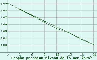 Courbe de la pression atmosphrique pour Polock