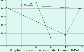 Courbe de la pression atmosphrique pour Mingaladon