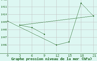 Courbe de la pression atmosphrique pour Kutaisi