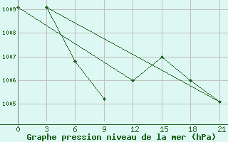 Courbe de la pression atmosphrique pour Wenjiang