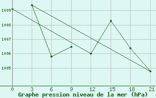 Courbe de la pression atmosphrique pour Yushu