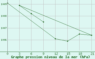 Courbe de la pression atmosphrique pour Saran-Paul