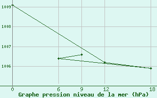 Courbe de la pression atmosphrique pour Syros